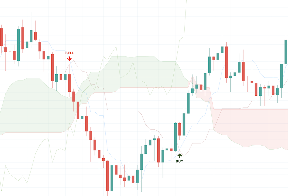 Ichimoku Kinko Hyo Indicator - image009