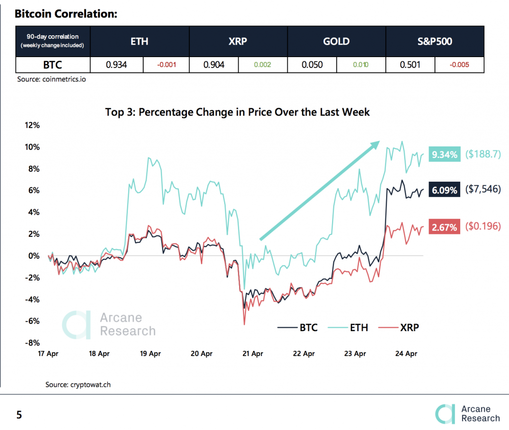 Crypto Market Report: Bitcoin Back in Green for 2020 after Strong Week But Market Confidence Still Low - 2020 04 25 03 01 42 1024x866