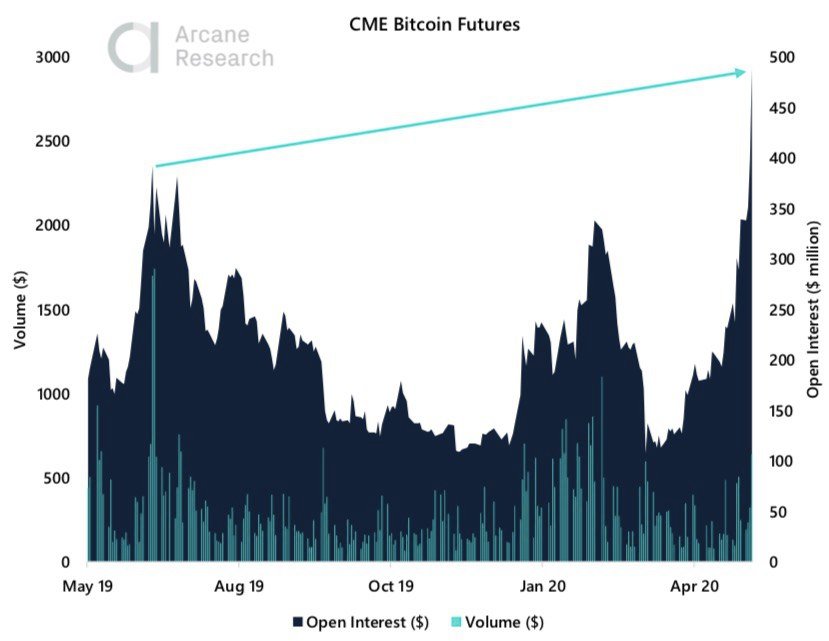 Crypto Market Report: Bitcoin Builds in Anticipation of Halving as a Greedy Market Returns with Institutional Interest - 2020 05 09 13.38.44