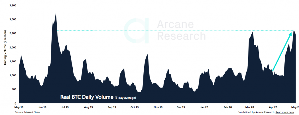 Crypto Market Report: Bitcoin’s Post Halving Actions Spells Volatility But Bullish Tendencies as Decoupling From Stocks Seems Evident - screen shot 2020 05 15 at 16.55.03 1024x395