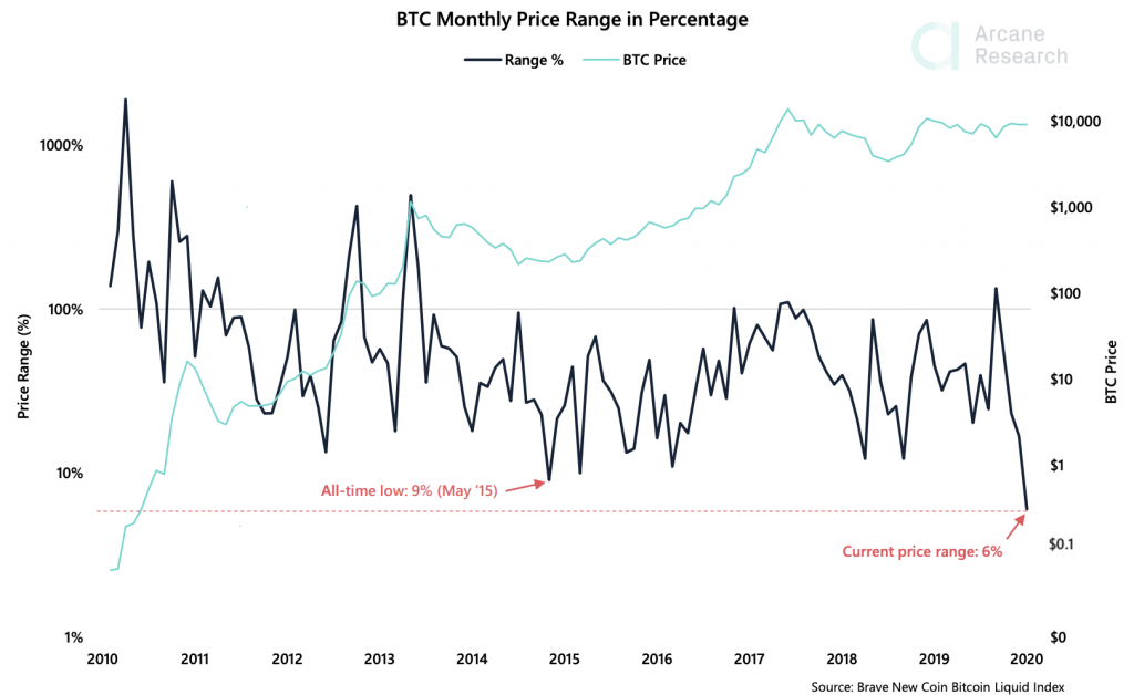 Crypto Market Report: Early Signs That the Bitcoin Boredom May Soon End - screen shot 2020 07 21 at 10.38.26 am 1024x628