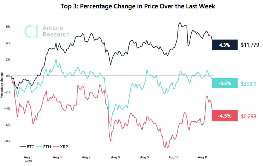 Crypto Market Report: Altcoin Ease Off as Bitcoin Takes Off and Extreme Greed Hits the Market - btcethxrp