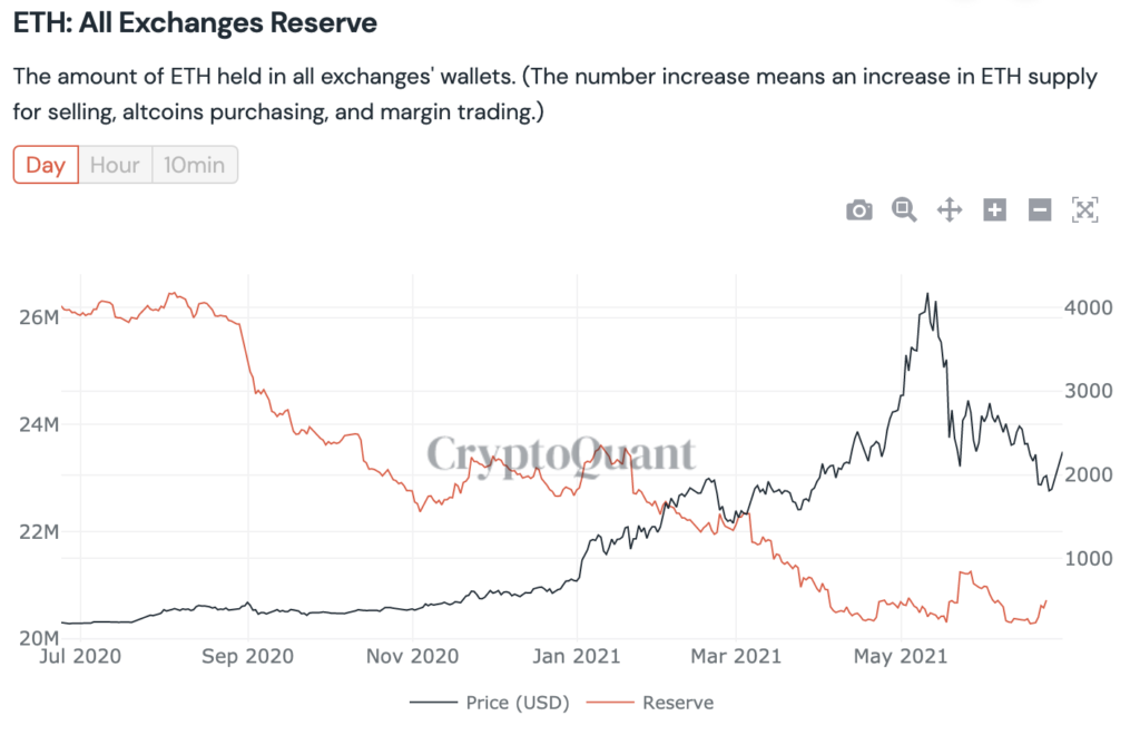 Is Ethereum a Good Investment? - Screen Shot 2021 07 01 at 11.37.25 AM 1024x678