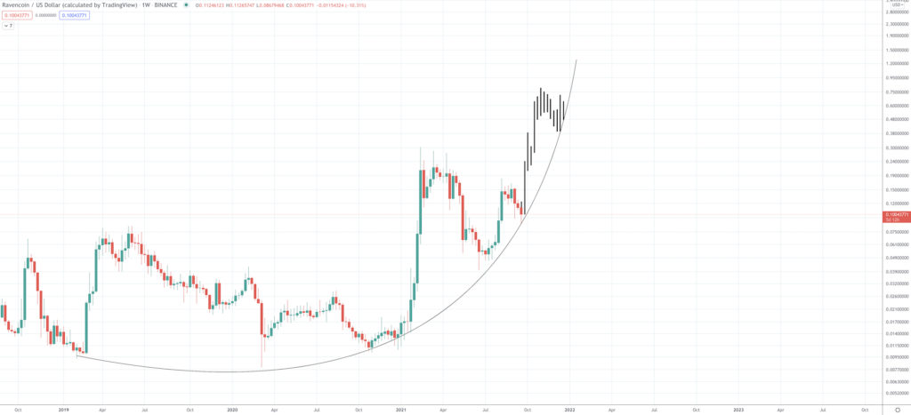 Ravencoin Price Prediction: Will RVN Go Up? - Screen Shot 2021 09 21 at 8.55.33 AM 1024x467