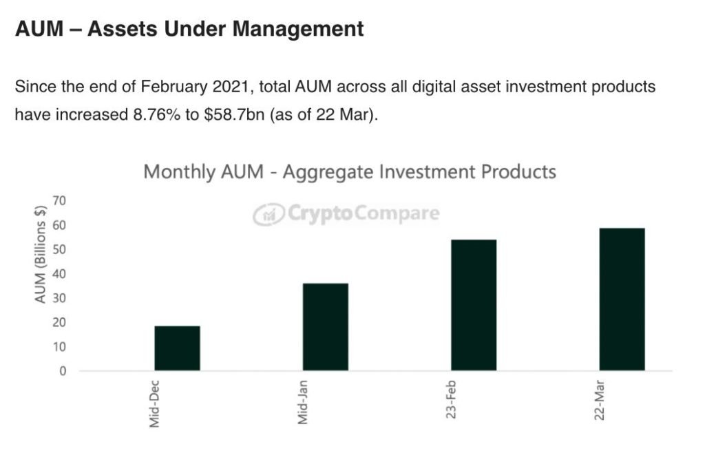 Market Research Report: Stocks Rebound on Stabilizing Yields, Bitcoin Gains After Giant Options Expiry - BTC isnti AUM 1024x674