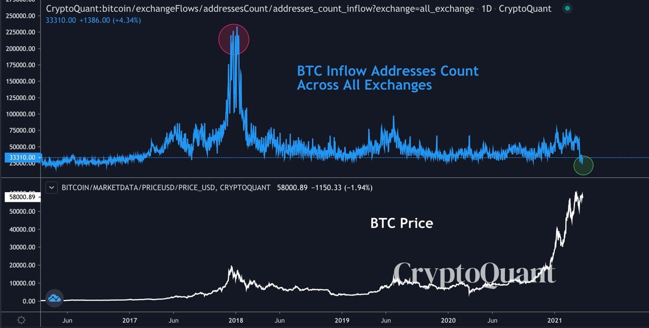 Market Research Report: Bitcoin Breaks $60,000 as Ripple Triples and Fed Meeting Makes Risk Assets Boom - BTC negative flow