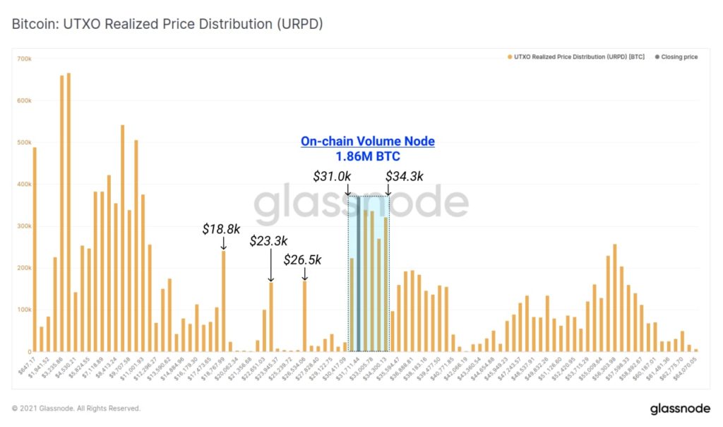 Market Research Report: Bitcoin Hanging Onto $31,000 As Stocks Retreat And Oil Slumps - BTC onchain vol cluster 1024x604