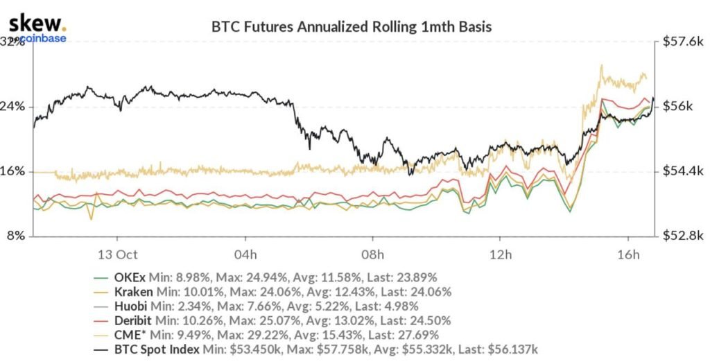 Market Research Report: Bitcoin ETF Approval Unleashes The Crypto Bull As BTC Soars Above $60,000 En Route to ATH - CME BTC Premium 1024x525