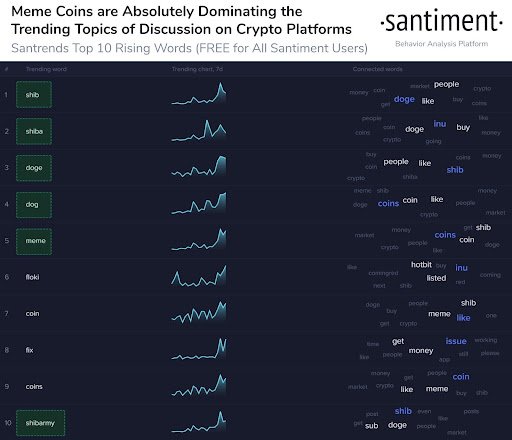 Market Research Report: Altcoins Grab The Spotlight While Stocks Set Another All Time High - Meme Coins Santiment