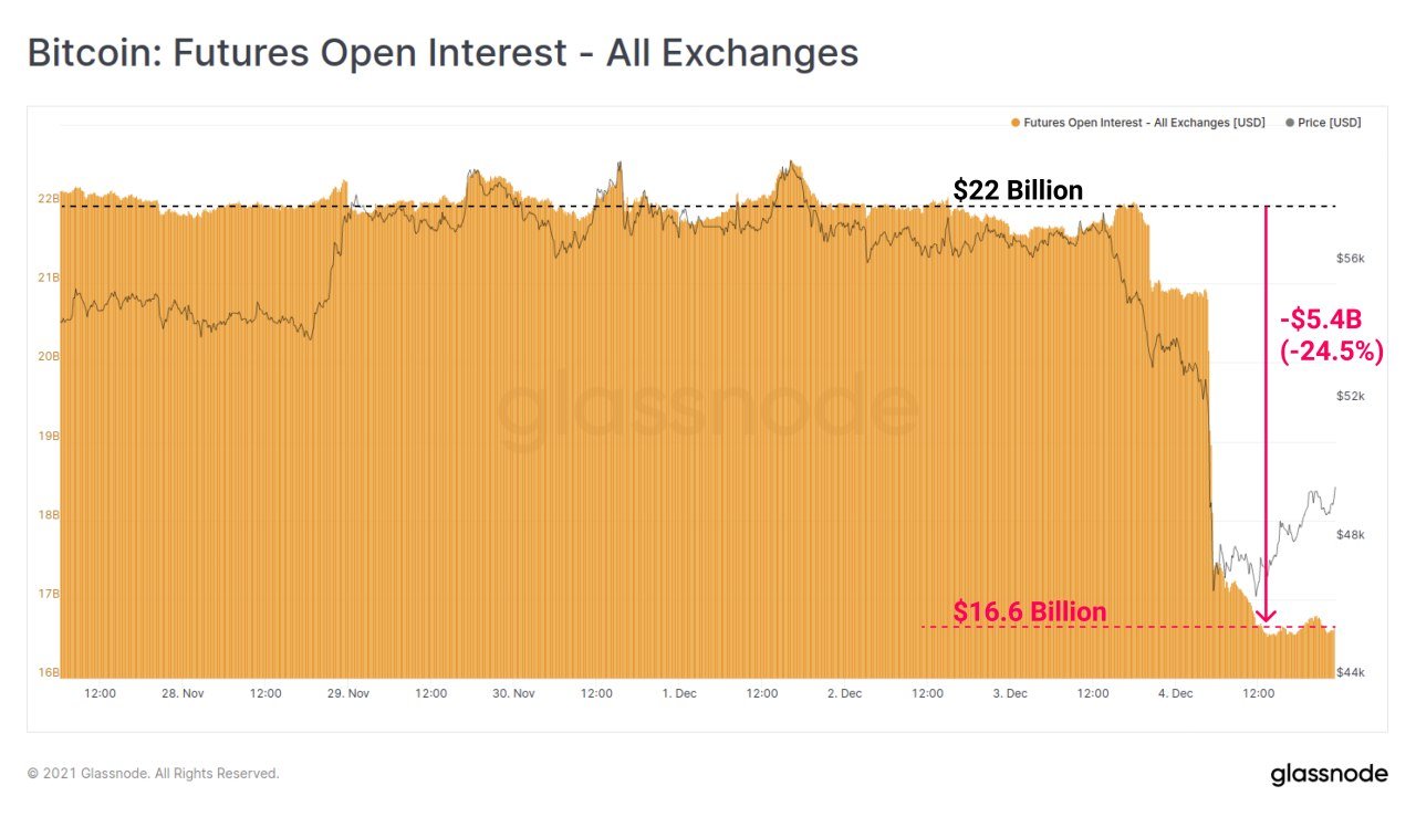 Market Research Report: Bitcoin Sheds $10,000 In One Hour Causing 20% Dip While Stocks Also Fall - BTC Fut OI