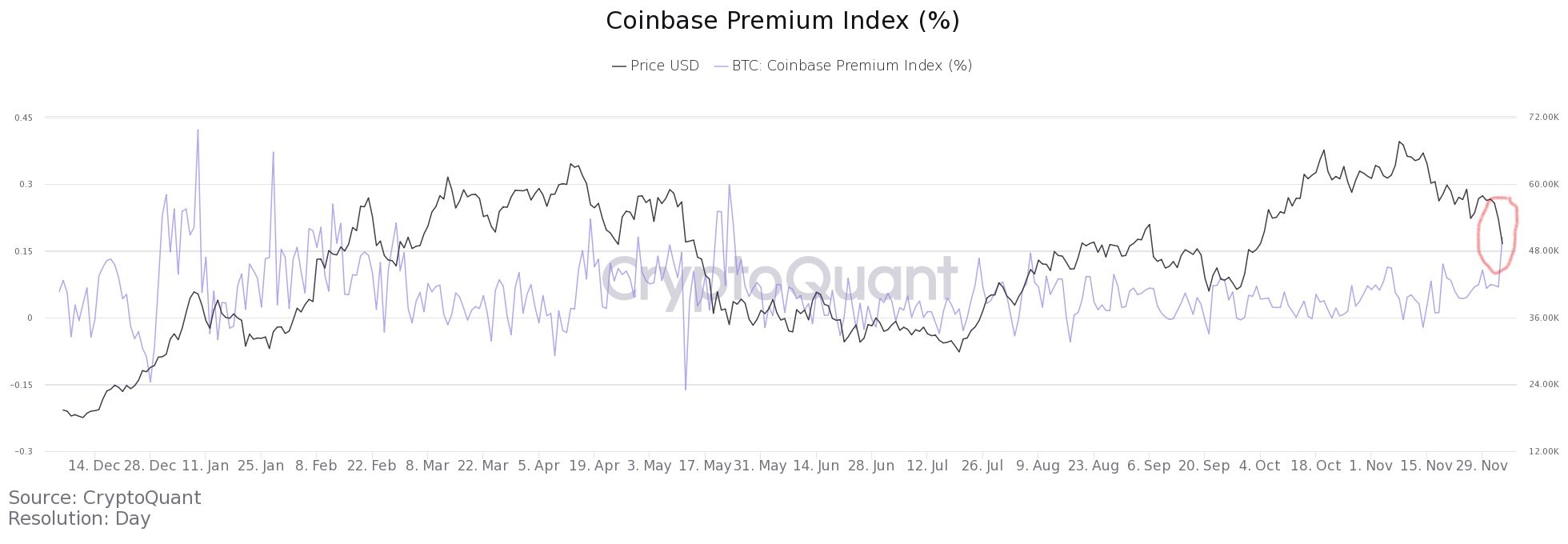 Market Research Report: Bitcoin Sheds $10,000 In One Hour Causing 20% Dip While Stocks Also Fall - Coinbase premium