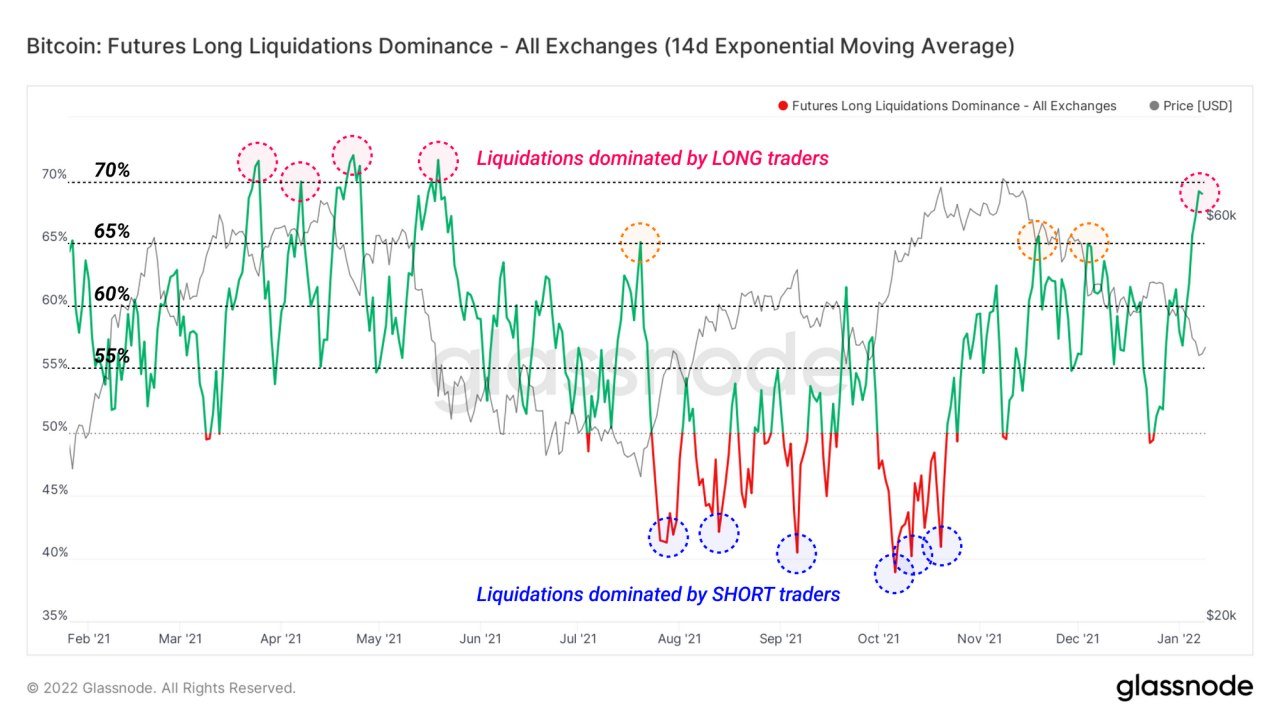 Stocks Mixed As Investors Digest Data, Crypto Bounces Amid Bearish Trader Sentiment - BTC Long Liq