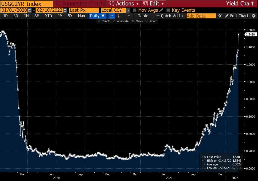 Fears of Russian War and Aggressive FED Sent Stocks and Crypto Tumbling, While Oil and Metals Reign As Safe Havens - 2 year yield 1 1