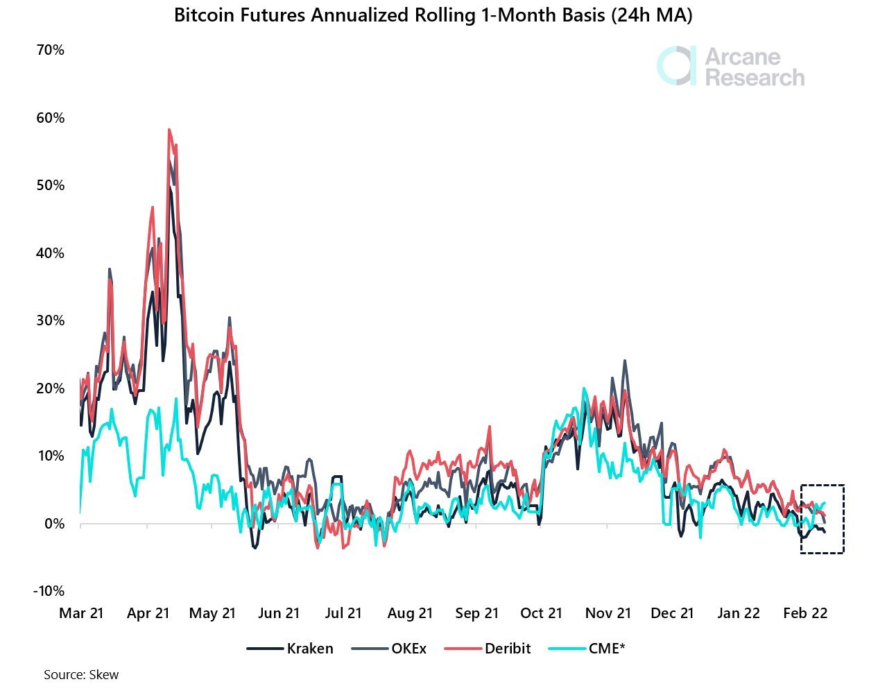 Fears of Russian War and Aggressive FED Sent Stocks and Crypto Tumbling, While Oil and Metals Reign As Safe Havens - CME Basis 1