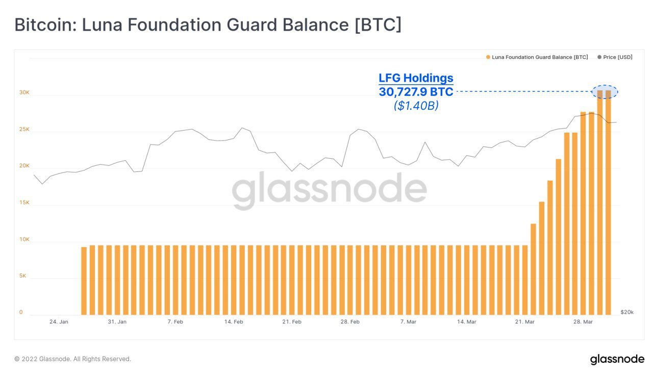 Market Research Report: Oil Sheds 10% on Biden’s Reserve Release, Stocks Flat While Altcoins Make Splashes - LFG BTC Purchase